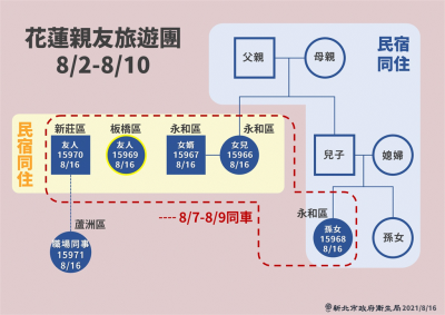 快新聞/新北「花蓮親友旅遊團」爆6人確診 侯友宜:感染源還在釐清中