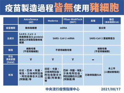 快新聞/印尼移工擔憂疫苗成分 陳時中:疫苗製程均無使用豬細胞