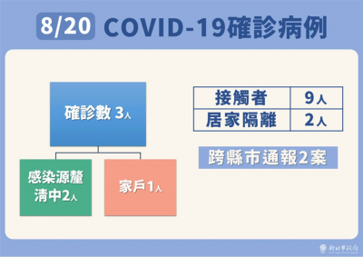 快新聞/新北3例! 林口1人「疑似被朋友的同事傳染」家屬PCR均陰性