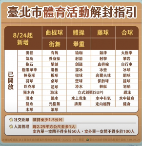 快新聞/北市開放更多運動項目 柯文哲:8 24後慢慢放寬