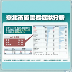 快新聞/境外移入無症狀確診占74.2 柯文哲:邊境管制恐怕是未來重點