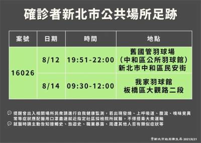 快新聞/全台2例本土在新北板橋及新莊 2處羽球場有確診足跡