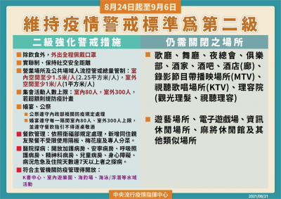 快新聞/第二級警戒延長至9 6!2圖8大原則一次看
