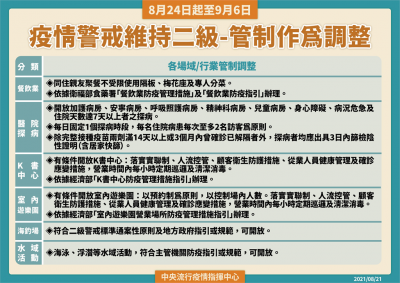 快新聞/第二級警戒延長至9 6!2圖8大原則一次看