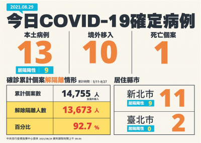快新聞/加零破功!本土突增13例 新北11 台北2