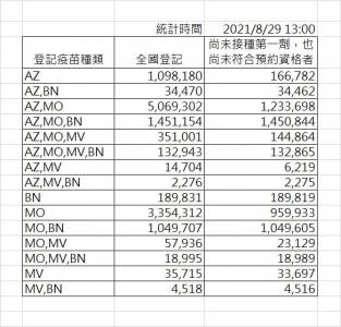 快新聞/第7輪AZ開放預約3小時破5成 BNT約288萬人完成意願登記