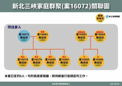 快新聞/三峽爆「10人家庭群聚」皆無症狀! 陳時中:2到50歲都有