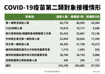 快新聞/疫苗接種第二類對象施打狀況遭質疑 陳時中公布數據