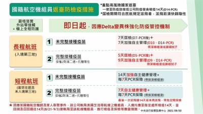 快新聞/3名確診機師都到過! 陳時中:長榮飛芝加哥返台居檢14天