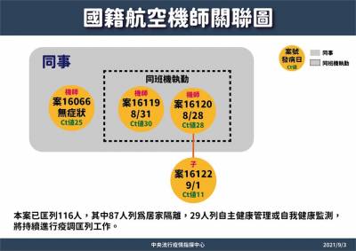 快新聞/2機師突破性感染! 75接觸者採檢進度出爐