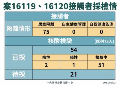 快新聞/2機師突破性感染! 75接觸者採檢進度出爐