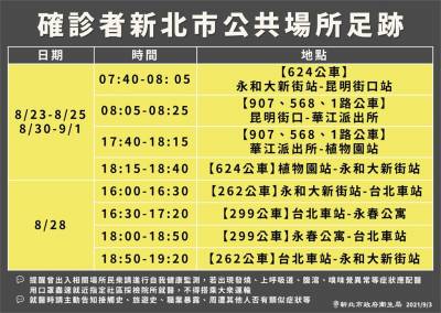 快新聞/新北增1本土確診足跡曝光 曾搭多部公車往返這幾站