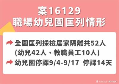 快新聞/新北「幼兒園教師」確診 侯友宜:緊急隔離52人 園方停課14天