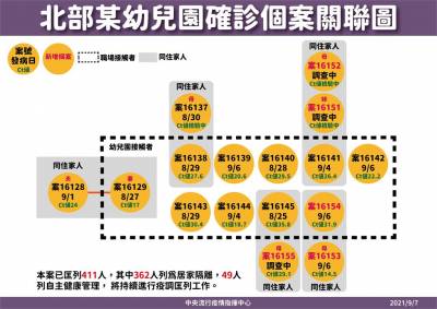 快新聞/幼兒園群聚擴大「學童1歲妹妹也確診」 6孩4種症狀曝光