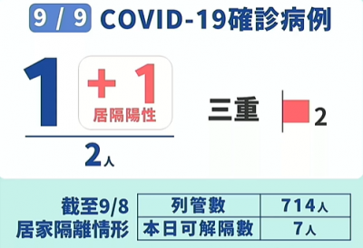 快新聞/新北三重2例「Ct值均超過30」屬舊案 侯友宜:與幼兒園群聚無關