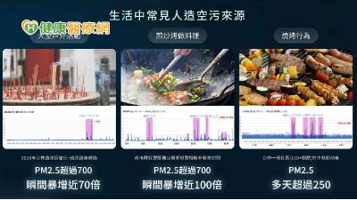 空氣品質糟 日常生活三大「人造空污」是這些