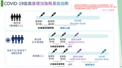 第三劑疫苗 追加劑 預約總整理 怎麼打?Moderna 默德納 BNT 高端或AZ疫苗,那一種適合我?