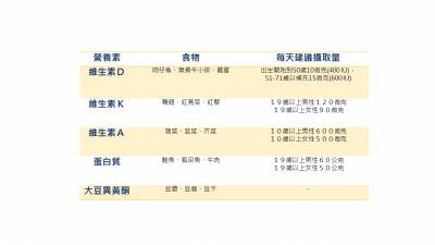 光靠吃鈣片能預防骨質疏鬆症?維生素D 維生素K 維生素A也能預防骨鬆