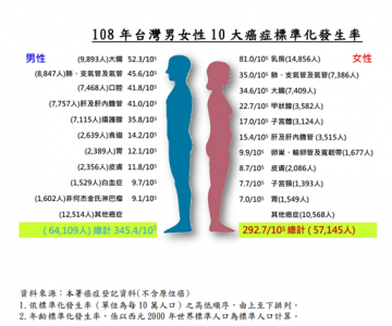 最新十大癌症排行!大腸癌位居癌症之首,而肺癌 攝護腺癌 甲狀腺癌數量增加