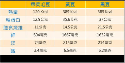 毛豆 黃豆 黑豆差別?豆類除了蛋白質還有?那一種豆最營養?