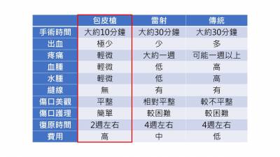 男性包皮過長一定要割包皮嗎?利用包皮槍解決反覆發炎 感染問題