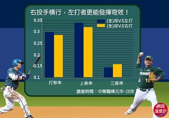 左投真的剋左打?中華職棒左右投打大對決!